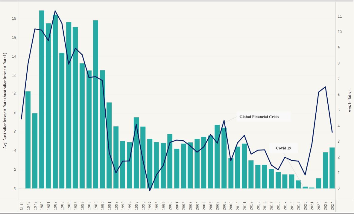 Global Financial Crisis and Covid 19’s impact on RBA’s interest rate and Australian inflation