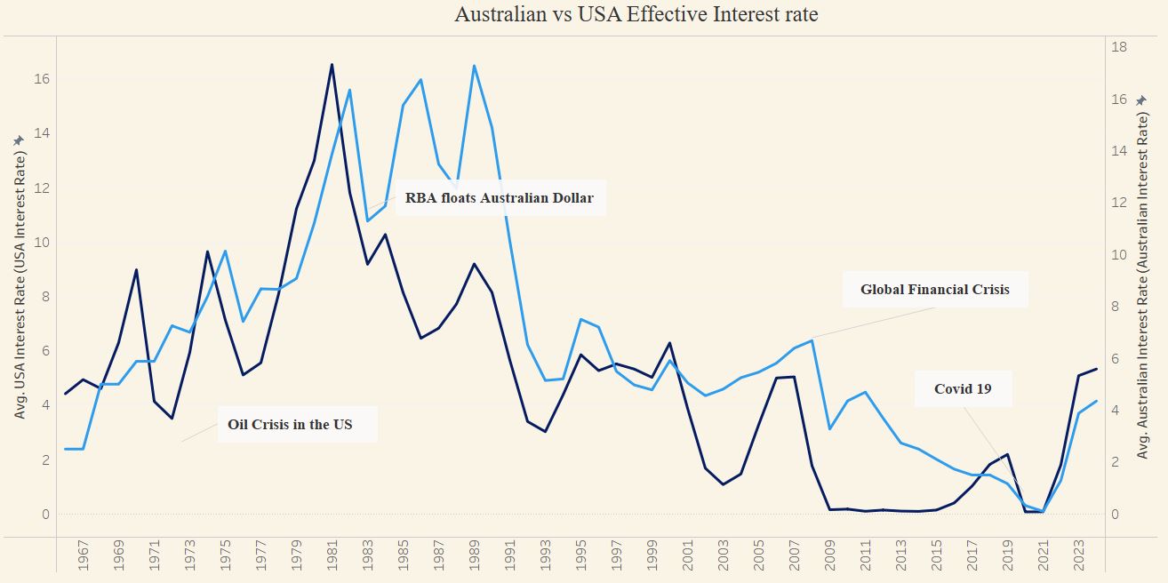 US Federal Reserve’s Interest Rates and RBA’s Cash Rate synchronicity: Dollar Fluctuations and Economic Autonomy